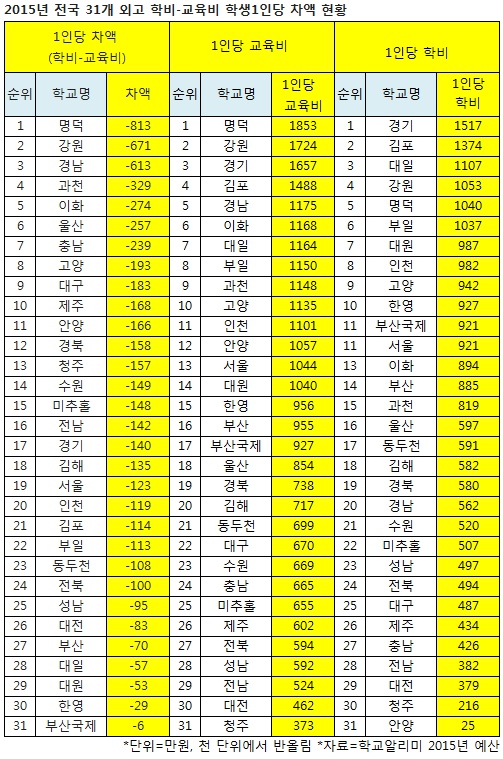 ������ 1�δ� ���� ��Ȳ