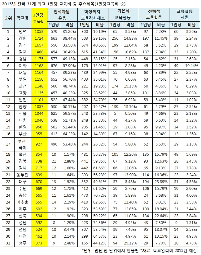 ���� �ܰ� 1�δ� ������